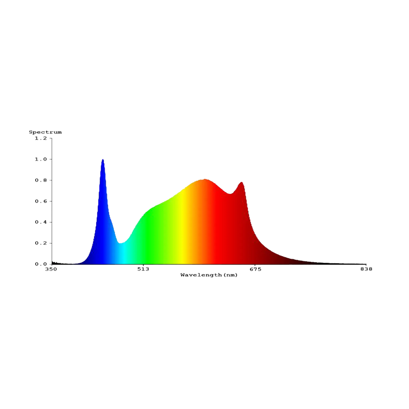 Volledig spectrum voor groei en bloei  van de 240W 4Twenty Spider LED kweeklamp.