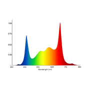 Lichtspectrum van 25W LED Spot kweeklamp met UV, IR en 660nm.
