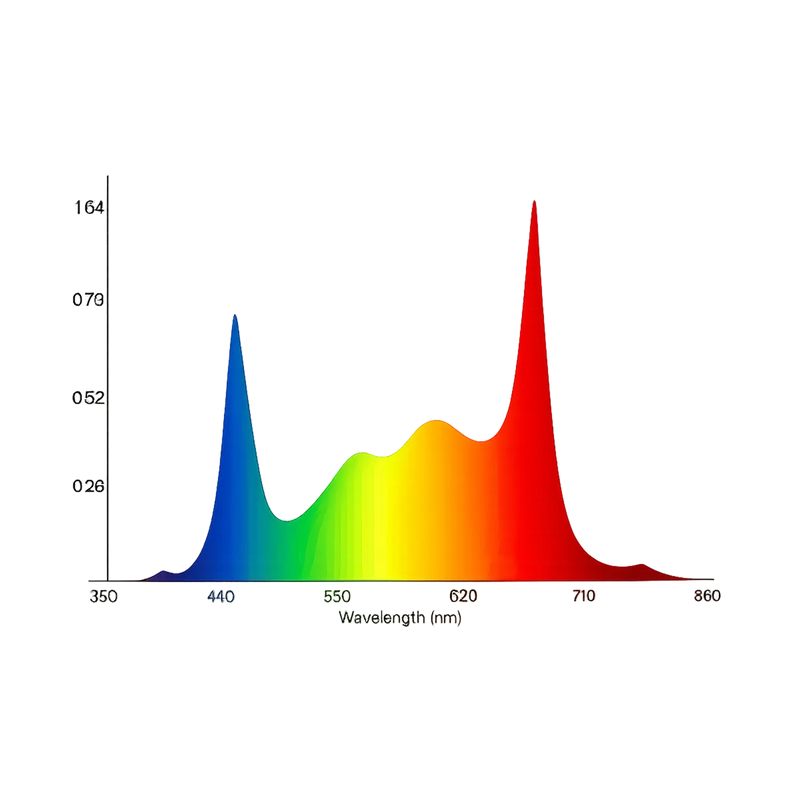 Lichtspectrum van 25W LED Spot kweeklamp met UV, IR en 660nm.