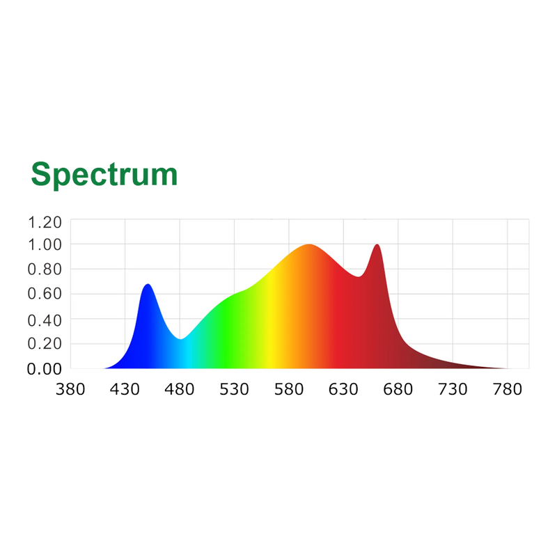 Lichtspektrum der 4Twenty Spider Starter LED Grow Lampe.
