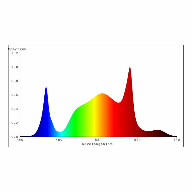 Lichtspectrum van de 720W Spectrabox PRO LED kweeklamp.