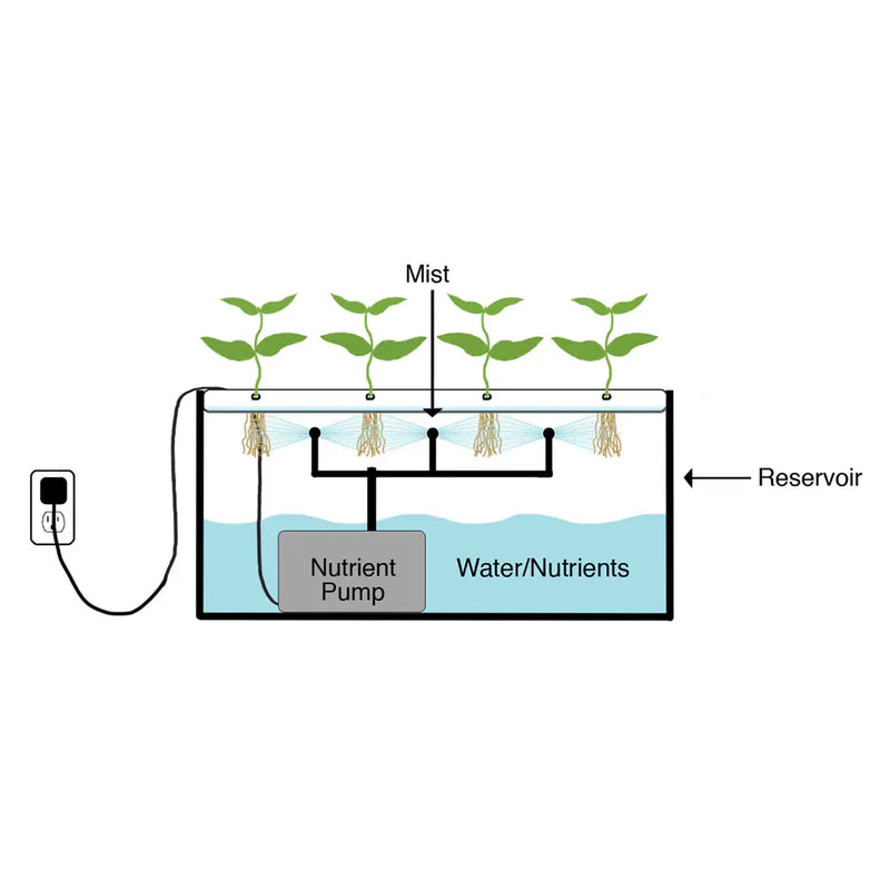 Tekening met uitleg aeroponics kweeksysteem