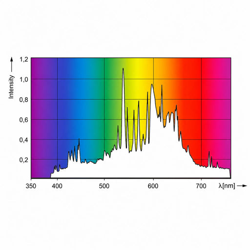 Lichtspectrum 3000K Green Power CMH lamp