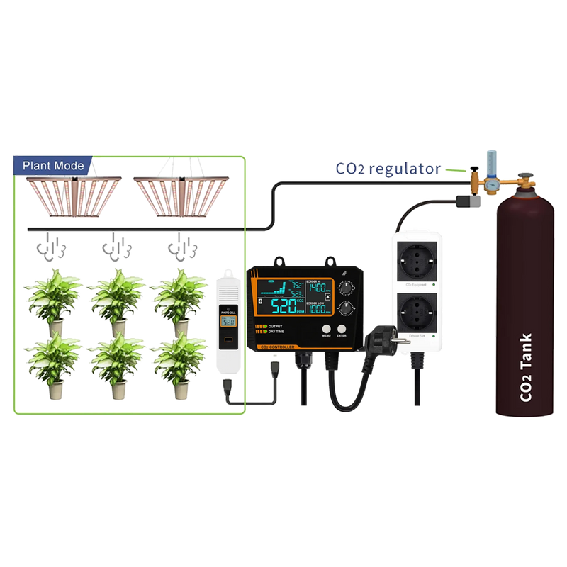 CO₂ Controller Set plant monitoring met LED-kweeklampen.