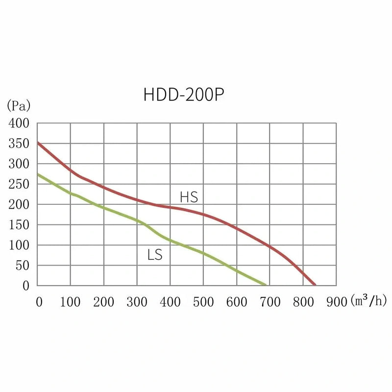 Hortifan Ultra Silent 200 | 840 m³/h