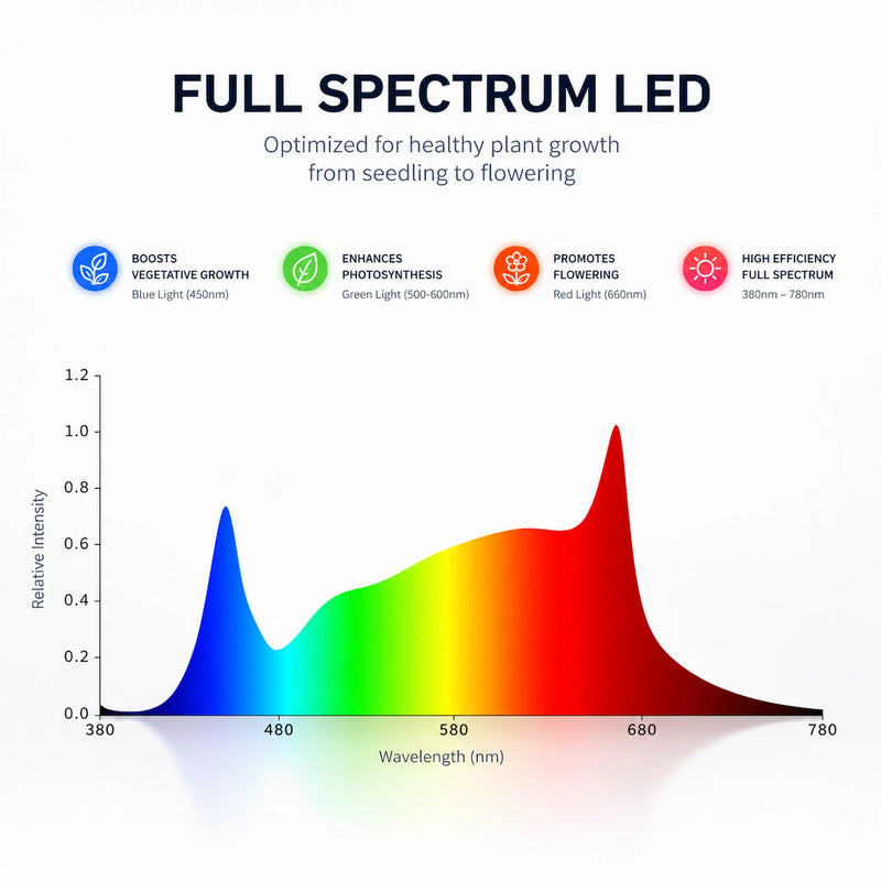 Volledig spectrum groei & bloei LED Bar kweeklampen.