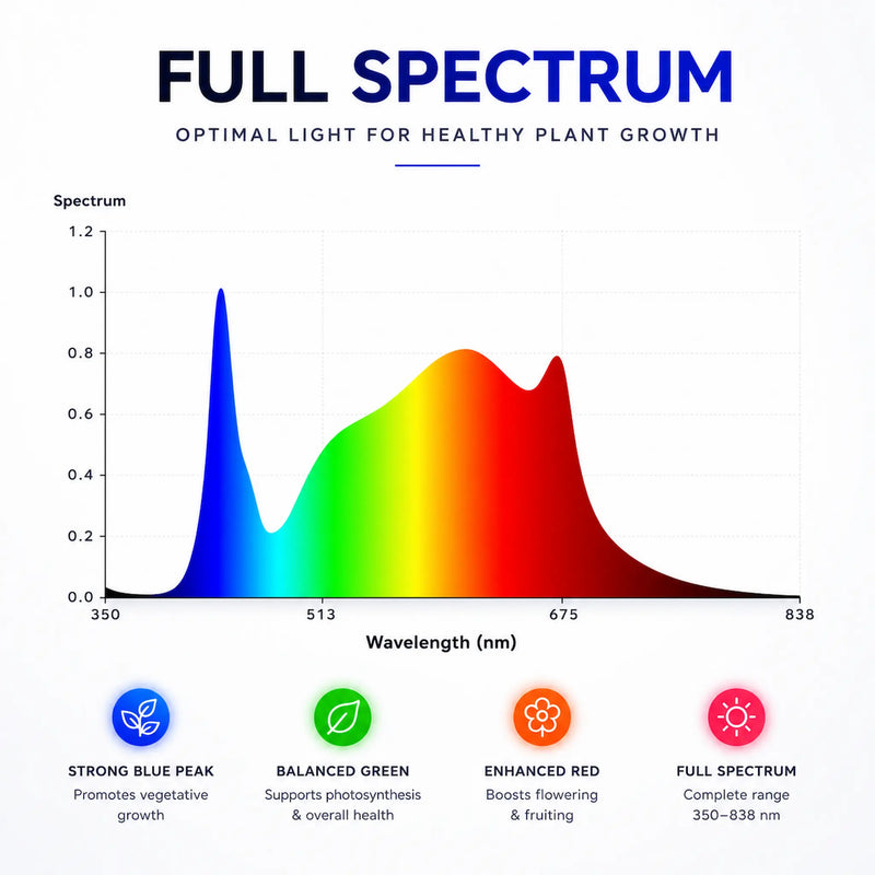Volledig groeispectrum van LED Bar kweeklampen.
