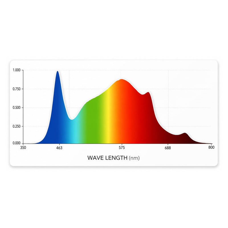 Lichtspectrum van de Quantum Board ECO LED kweeklamp.