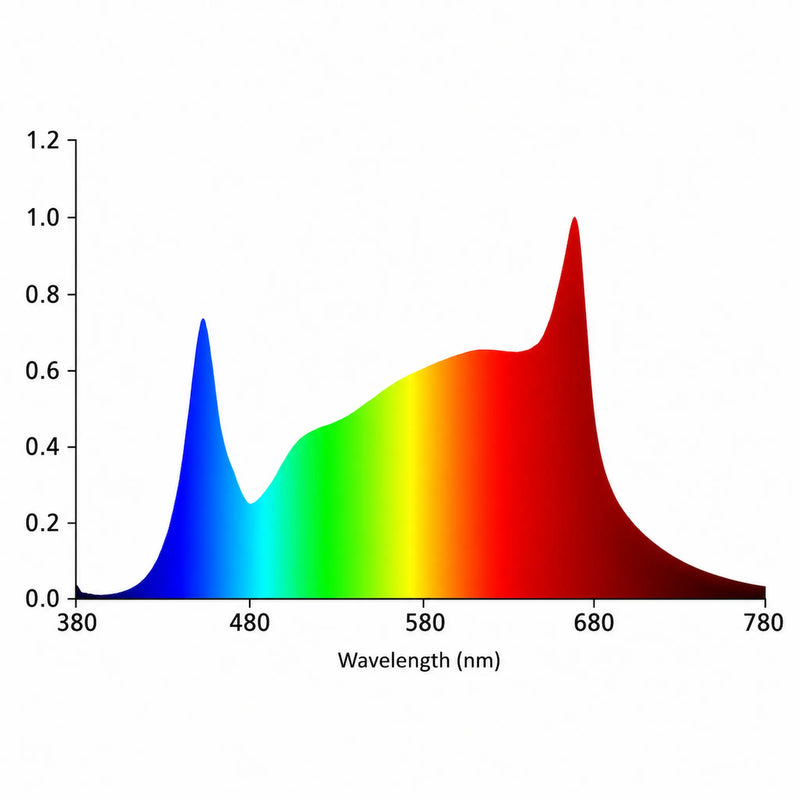 Full spectrum van de SolarLUX 100W LED Bar kweeklamp voor groei en bloei.