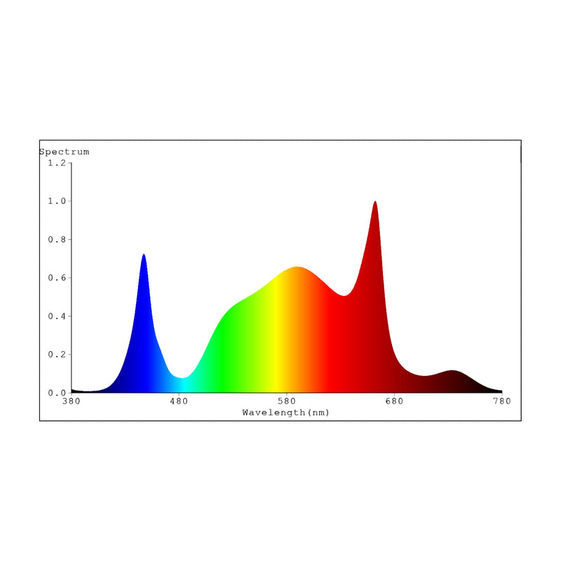 Lichtspectrum van de Spectrabox Drone LED kweeklamp voor groei en bloei.