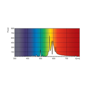 Lichtspectrum Philips HPS Green Power