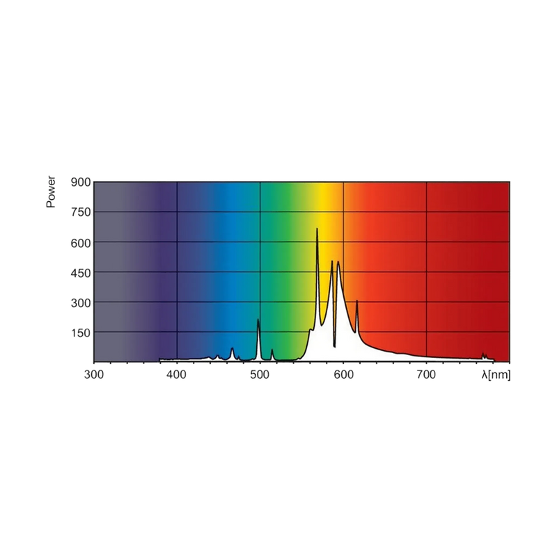 Lichtspectrum Philips HPS Green Power