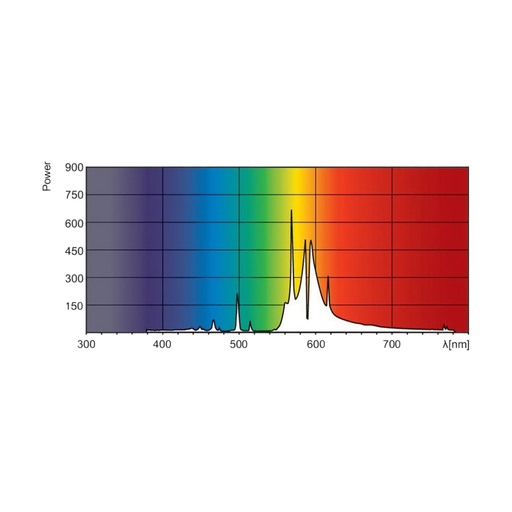 Lichtspectrum Philips HPS Green Power